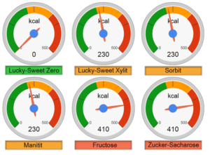 Vergleich kcal/100 g Zucker, Fructose, Sorbit, Xylit, Lucky-Sweet Zero