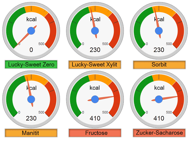 Vergleich kcal/100 g Zucker, Fructose, Sorbit, Xylit, Lucky-Sweet Zero